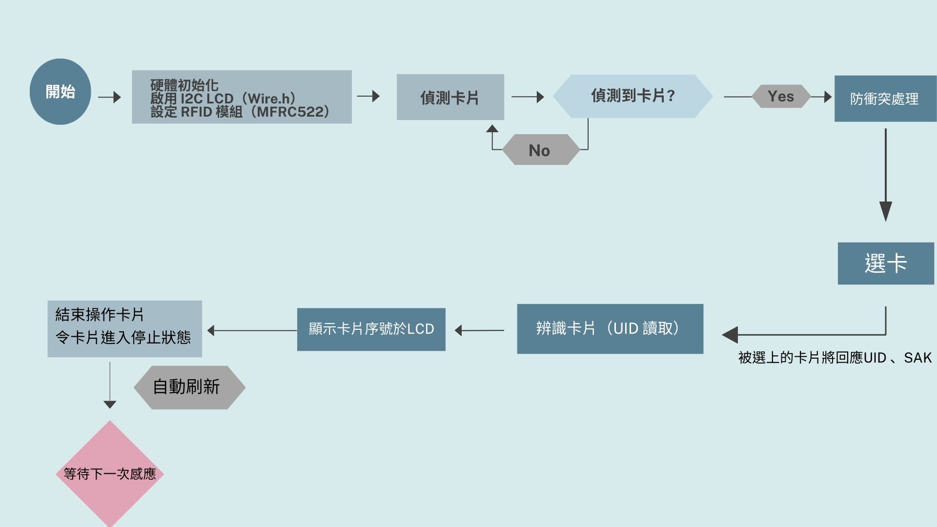 讀取卡片