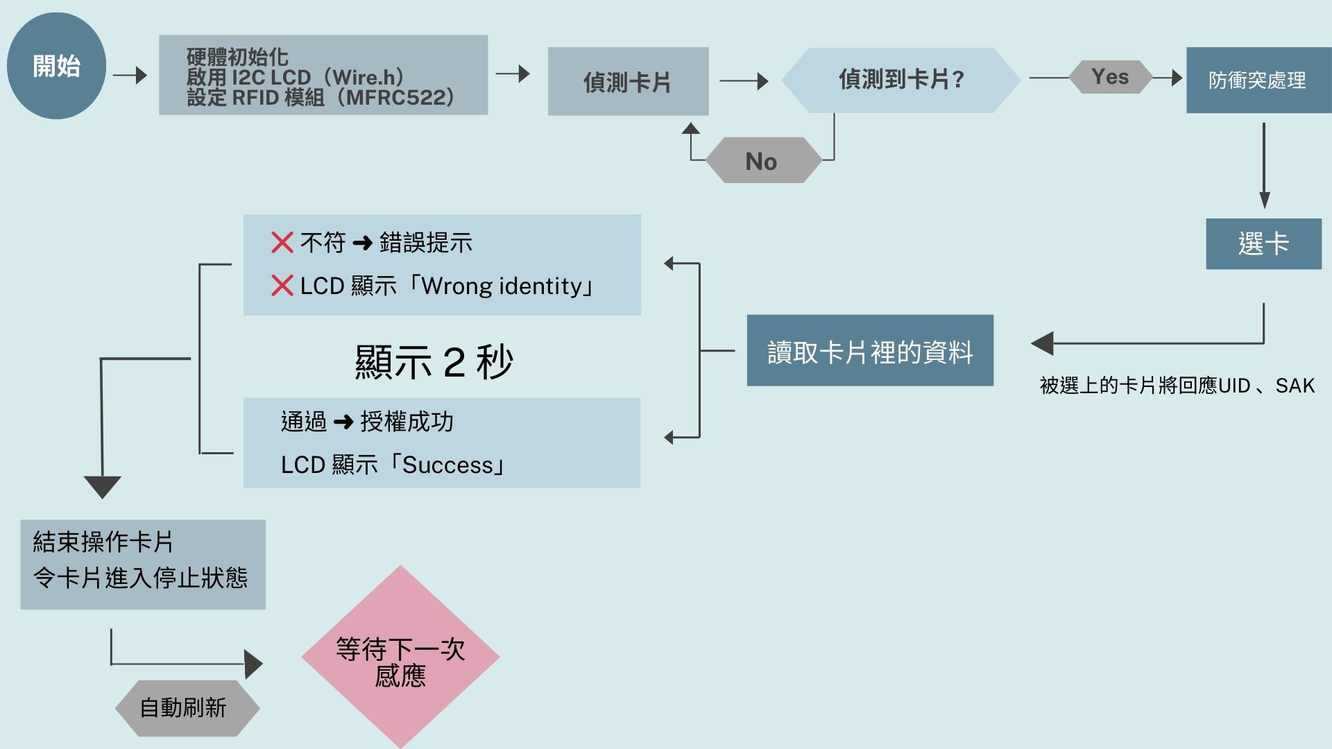 辨識卡片